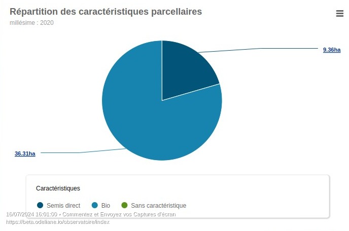 observatoire analyse caractéristiques parcelles