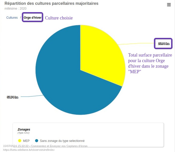 observatoire analyse cultures zonage